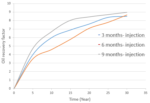 Figure 11: Effect of CO2 injection time on oil recovery factor.