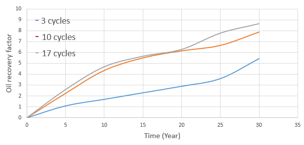 Figure 12: It can be seen that the oil recovery increases with the increase of the number of CO2 huff-n-puff cycle.