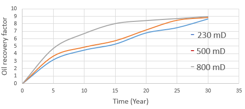Figure 14: It can be seen that the oil recovery increases with the increase of the fracture permeability.