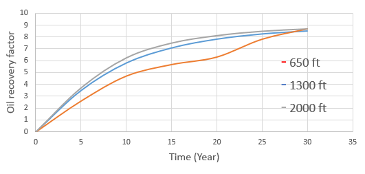 Figure 15: It can be seen that the oil recovery increases with the increase of the fracture half-length.