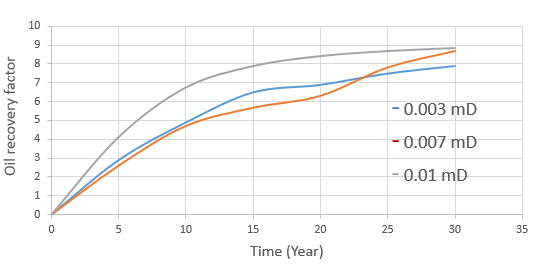 Figure 16: It can be seen that the oil recovery increases with the increase of reservoir permeability.
