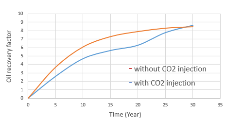 Figure 17: Comparison of oil recovery factor with and without CO2 injection based on the case of three fractures per stage.