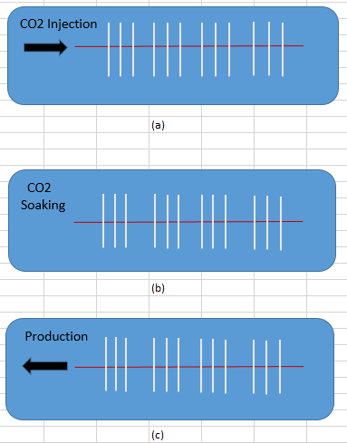 Figure 2: During the early soaking period, injected gas penetrates into the rock matrix and repressurizes the limited area around the fracture network and depleted area [8].