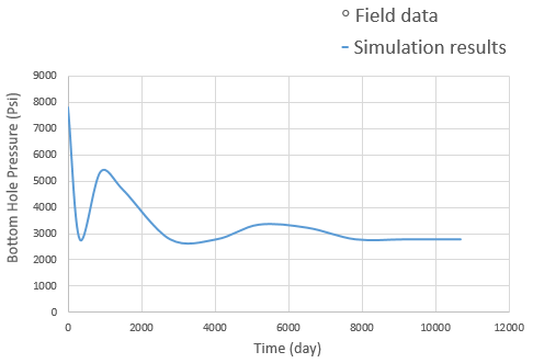 Figure 4: Bottom hole pressure input for history matching.