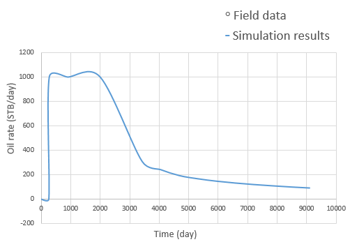 Figure 5: History matching for Oil flow rate.