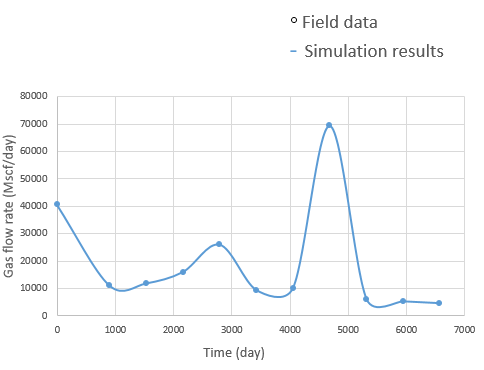 Figure 6: History matching for Gas flow rate.