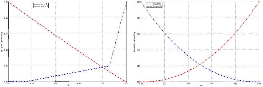 Figure 7: Relative permeability curves for a good history matching.