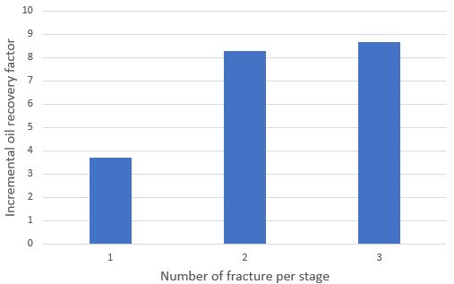 Figure 9: It can be seen that the oil recovery increases with an increase of the number of fracture per stage.