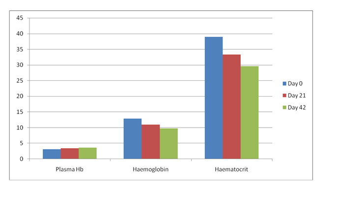 Figure 1: Hematological Parameters analysis in different duration.