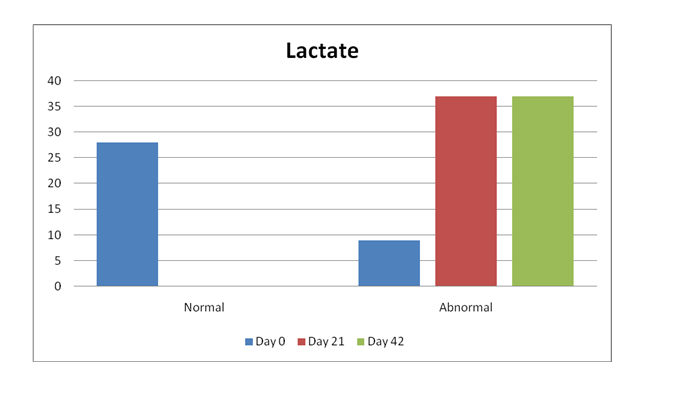 Figure 2: Biochemical analysis in stored RBC at different duration.