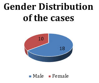 Figure 1: Gender distribution of the cases.