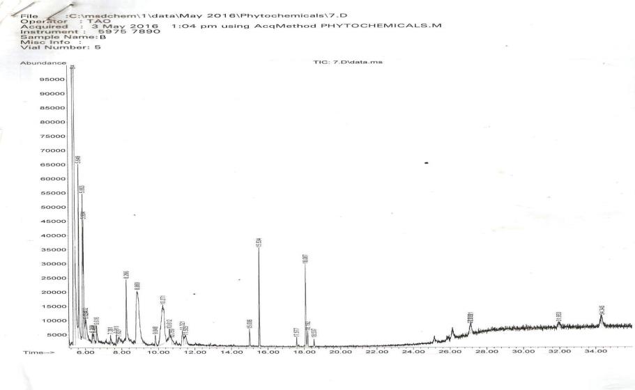 Figure 1: Chromatogram of GC-MS analysis of Costus afer crude stem juice: shows the retention time, % area and various peaks of the bioactive compounds.