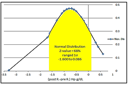 Figure 2: Normal distribution of highly statistically significantly decreases in plasma hemoglobin Hb.