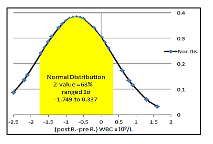 Figure 3: Normal distribution of highly statistically significantly decreases in WBC counts.
