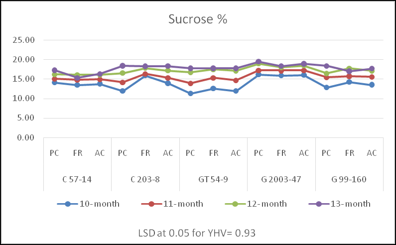 Figure 2: Relationship between harvesting dates and varieties of sucrose% in plant cane, first ratoon and across seasons.