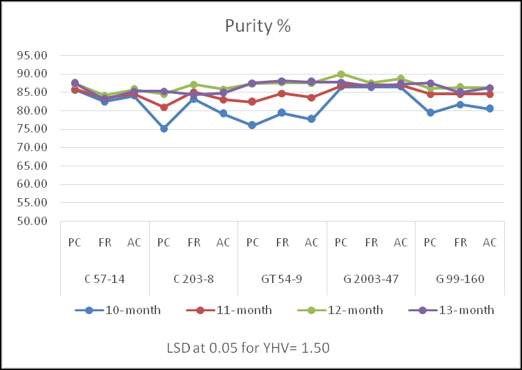 Figure 3: Relationship between harvesting dates and varieties of purity% in plant cane, first ratoon and across seasons.