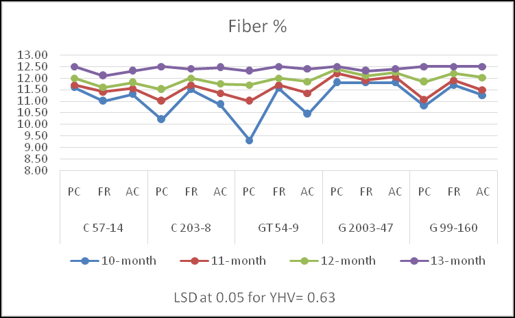 Figure 5: Relationship between harvesting age and varieties of fiber% in plant cane, first ratoon and across seasons.