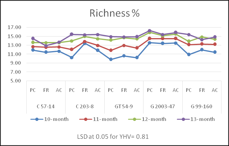 Figure 6: Relationship between harvesting dates and varieties of pol % in plant cane, first ratoon and across seasons. Sugar recovery % presented in (Figure 7) showed that harvesting age had a significant effect on sugar recovery %.