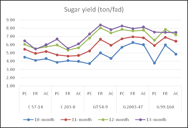 Figure 9: Relationship between harvesting dates and varieties of sugar yield (ton/fad) in plant cane, first ratoon and across seasons.