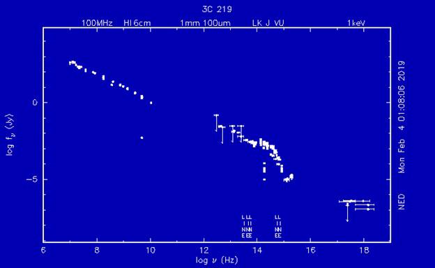 Figure 1: The intensity of the quasar 3C 219 in the frequencies from 10MHz to 10KEV.