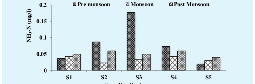 Figure 1: Seasonal variations of NH3-N contents in water during high tide at different stations.