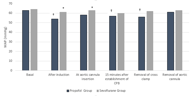 Figure 1: Mean arterial pressure (mm Hg) in the studied groups. Data are in mean ± SD.