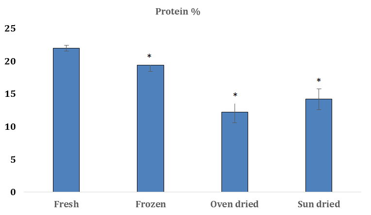 Figure 1: *Indicates significant difference (P<.05) in protein percentage of preserved fish from fresh fish.