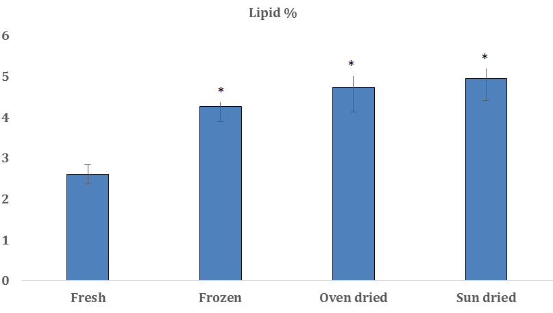 Figure 2: *Indicates significant difference (P<.05) in lipid percentage of preserved fish from fresh fish.