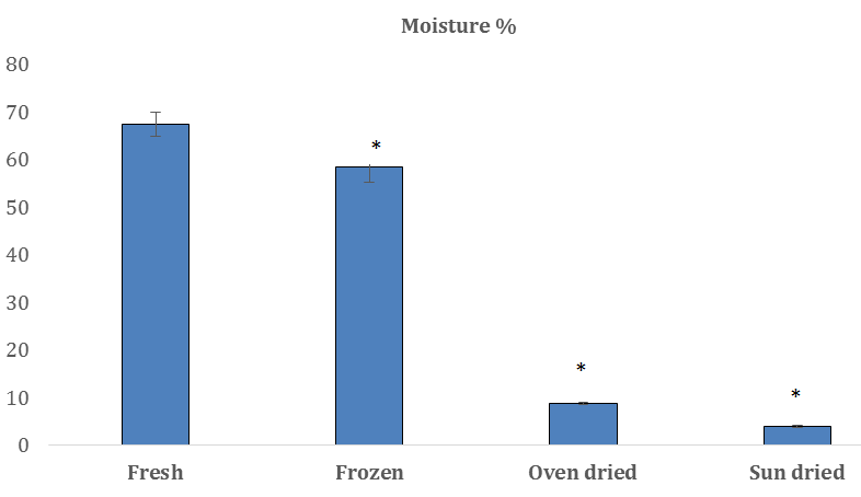 Figure 3: *Indicates significant difference (P<.05) in moisture percentage of preserved fish from fresh fish.