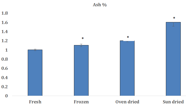 Figure 4: *Indicates significant difference (P<.05) in ash percentage of preserved fish from fresh fish.