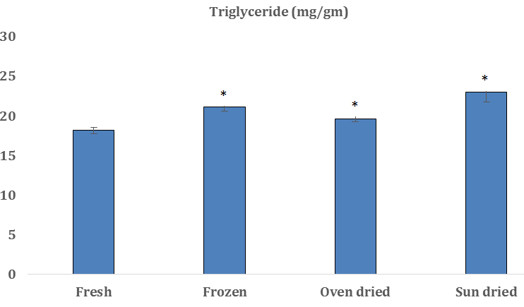 Figure 6: *Indicates significant difference (P<.05) in triglyceride of preserved fish from fresh fish.