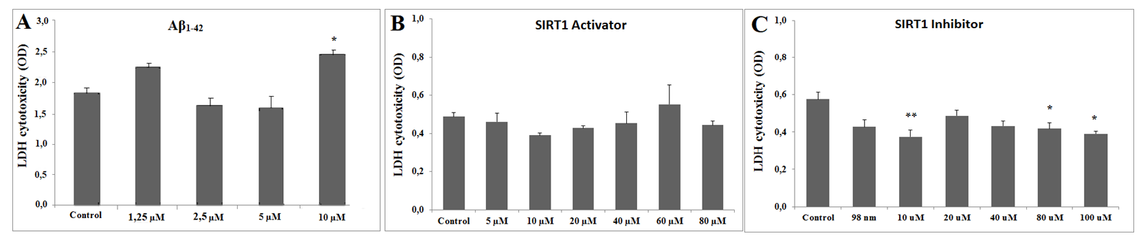 Figure 1: LDH cytotoxicity assay results of SH-SY5Y cells exposed to various concentrations of a) amyloid beta (Aβ), b) SIRT1 activator (CAY10602) and c) SIRT1 inhibitor (Ex527) after 24 hours. Data are mean ±SEM. ** p≤0.01/*p≤0.05 as compared to control; One-way ANOVA Tukey’s LSD Test was used for statistical evaluations.