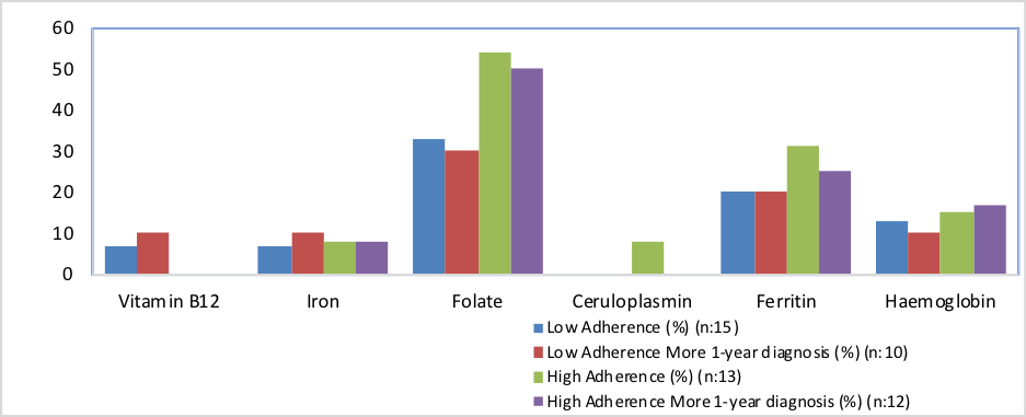 Figure 2: Percentage of CD patients that presented low serum concentration of nutritional biomarkers according to the degree of adherence to the GFD and time of diagnosis (more 1-year diagnosis).