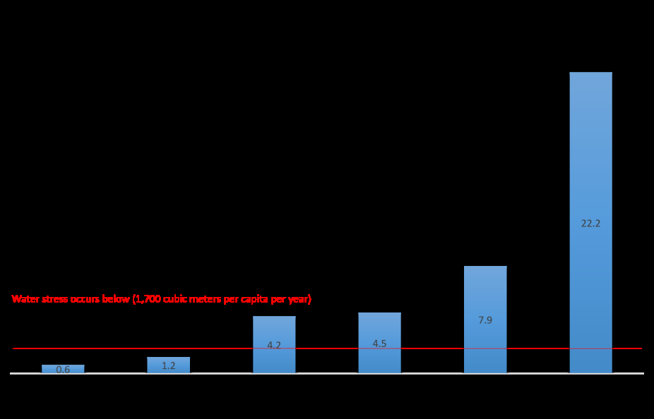 Figure 2: Water stress index in the region. Water stress occurs below 1,700 cubic meters (m3) per capita per year. Source: World Development Indicator (WDI).