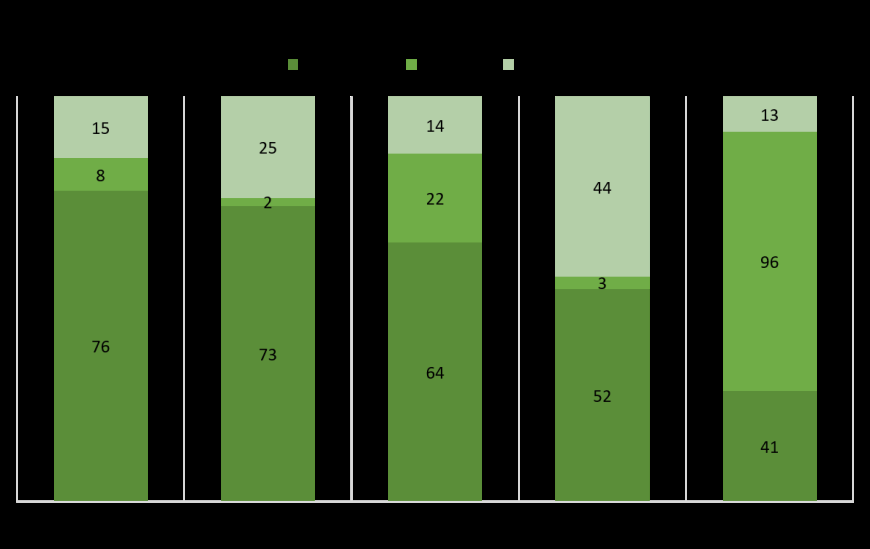 Figure 3: Share of freshwater withdrawals among Agriculture; Industry and Domestic uses in different world regions. Source: World Development Indicator (WDI).