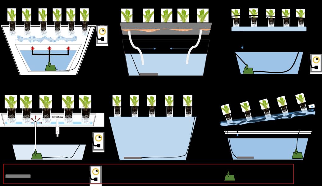 Figure 6: **Aeroponic** This system (Figure 6-A) is the most complex and advanced technology in term of operations and maintenance. The grown plant is placed in special trays in which they are suspended. The nutrient solution is supplied through the spraying method at every minute as regulated by timer targeting the roots system, which gives a thin layer of nutrients. The system is constantly monitored to avoid malfunctioning of the pump at any time. **Wick Technique** In this system (Figure 6-B) the parts are immobile. The nutrient solution is stored in a reservoir where the oxygen level is maintained by using an air stone placed at the bottom of the reservoir. The nutrient mixture is drawn into the growing media with a wick (plastic tubing). The root system of the crop is embedded in the growing medium [13]. **Drip Technique** The drip system (Figure 6-C) utilization surpasses that of all other systems of hydroponic. Drip system task is somewhat clear - a clock controls a submersed siphon.