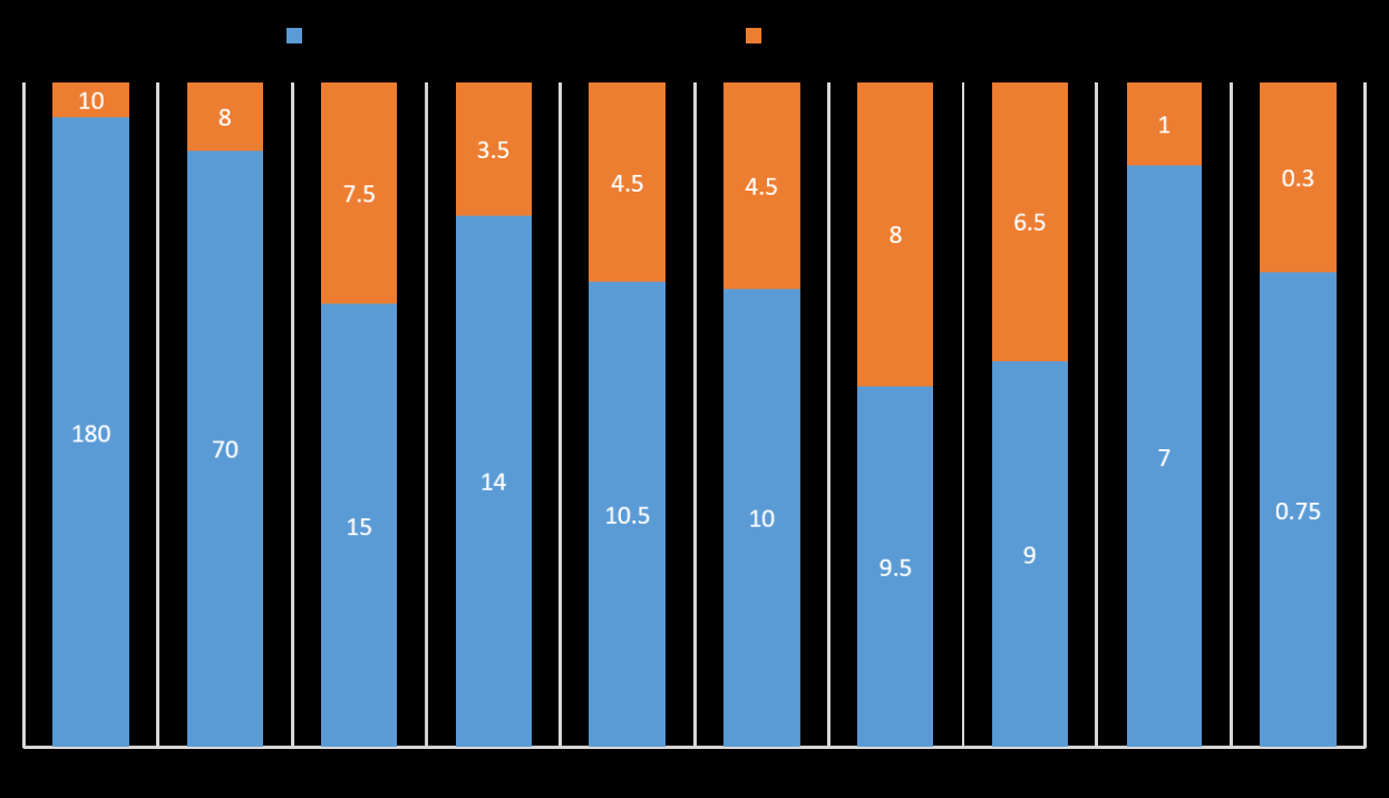 Figure 7: The comparison of yields of different crops under hydroponics and soil culture.