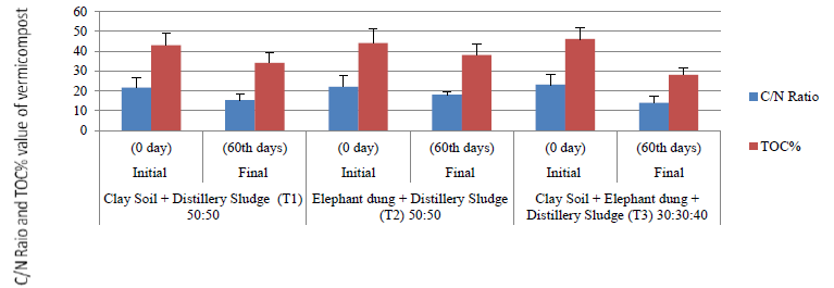 Figure 2: C/N ratio and TOC% values in different combinations of Vermicompost.