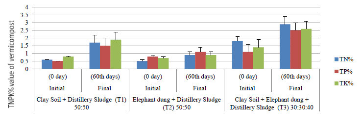 Figure 3: TNPK% values in different combinations of Vermicompost.