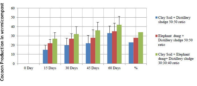 Figure 5: Earthworm Eudrilus eugeniae Lin. Cocoon production in different combination of Vermicompost.