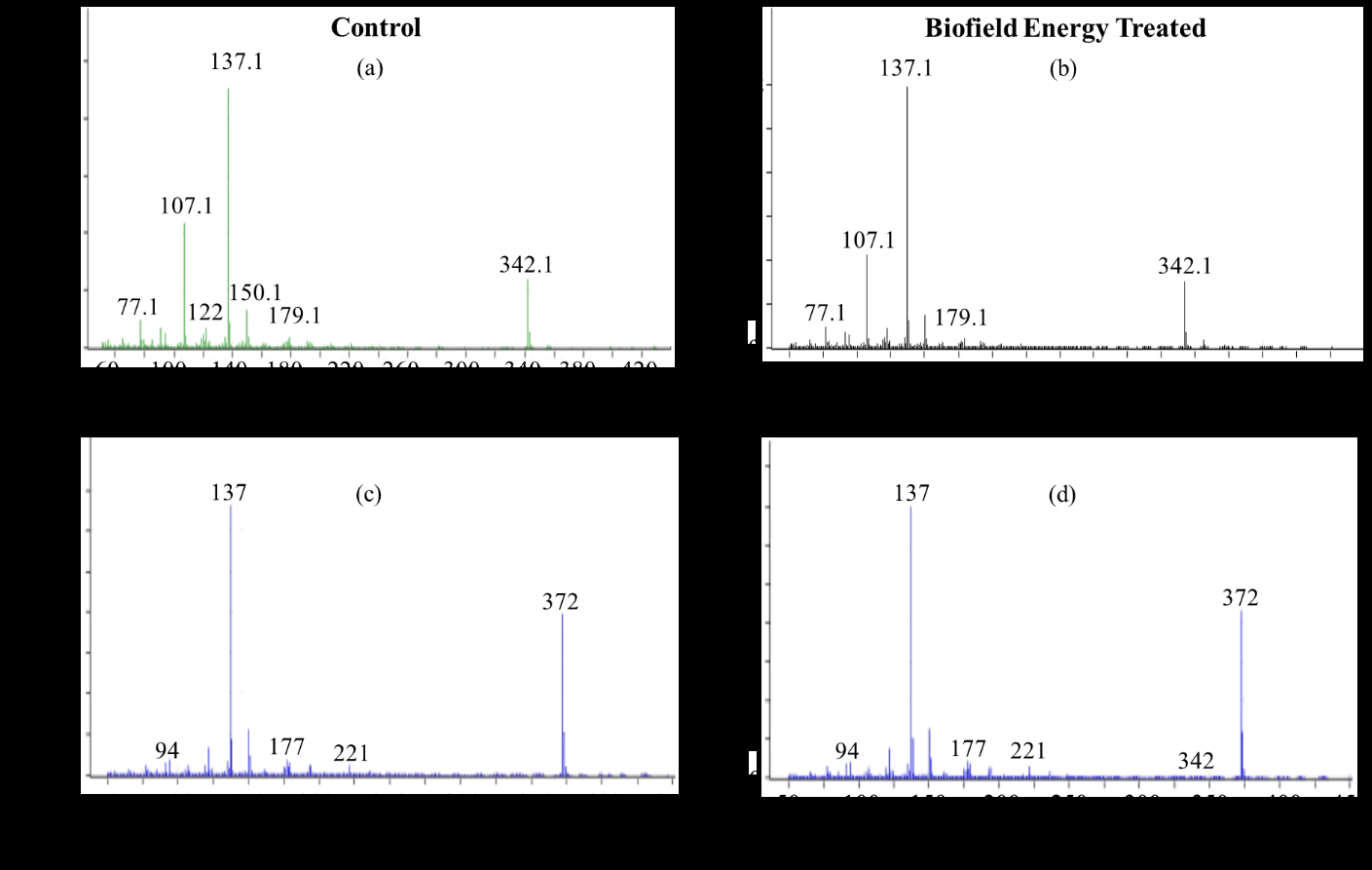 Figure 2: Gas chromatograms of the control and Biofield Energy Treated THC.