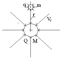 Figure 1: The mass cost of big body – Q, The mass cost of little body – q, The mass of big body – M, The mass of little body – m, Radius (distans) between the bodys -r the rate at which gaseous dark matter enters into the body – Vr The adsorption flows satisfy the principle of superposition, because the speeds are negligible compared to the speed of light and a dark matter has no viscosity. The mass _qdt_ is the mass of dark matter absorbed by a small body over time _dt_. This mass has lost its speed 1 _Vre_ in flow to a large body $$