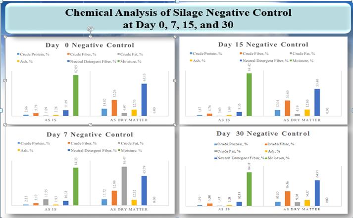 Figure 1: Graphical presentation of super Napier grass silage treated with plain water (control) from day 0 to day 30 of fermentation.