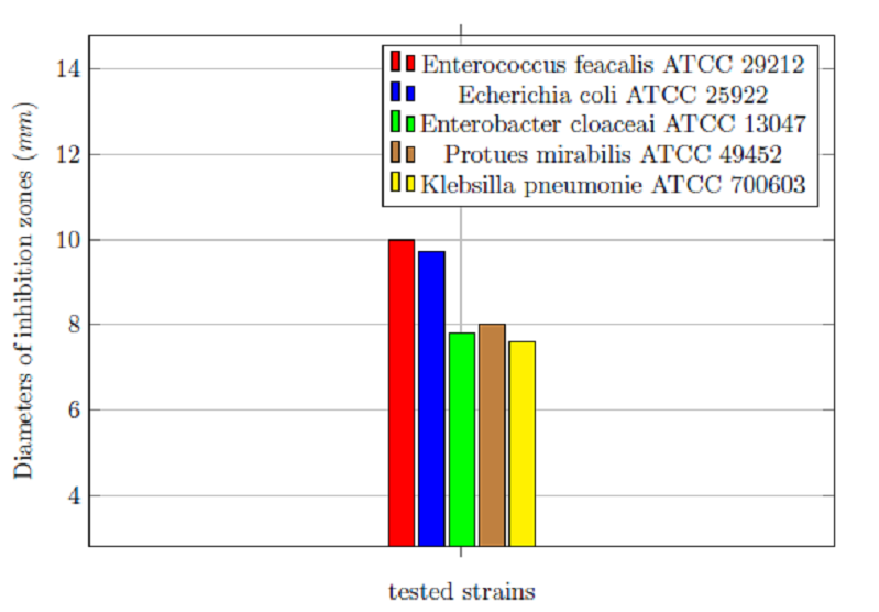 Figure 1: Effect of Essential Oil of Thymus Vulgaris Inhibitor on the Tested Strains.