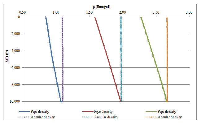 Figure 4: For the annular flow, the annular mixture density is approximately doubled from 1.1 lbm/gal at an injection pressure of 1,000 lbf/in2 to 2 lbm/gal at the injection pressure of 2,000 lbf/in2. The annular mixture density is also increased from 2 lbm/gal at an injection pressure of 2,000 lbf/in2 to only 2.67 lbm/gal at the injection pressure of 3,000 lbf/in2. It is also worthy to note that, in Figure4, each value of the annular mixture density remains more or less constant along the entire annular section. This is due to the effects of the presence of the formation solids that play the dominant role among both of liquid and gas. As the specific gravity, and hence, density of the drilled solids are much higher than those of the gases and liquids, the annular mixture density becomes dominantly a function of the drilled solids with negligible effects of the other mixture constituents.