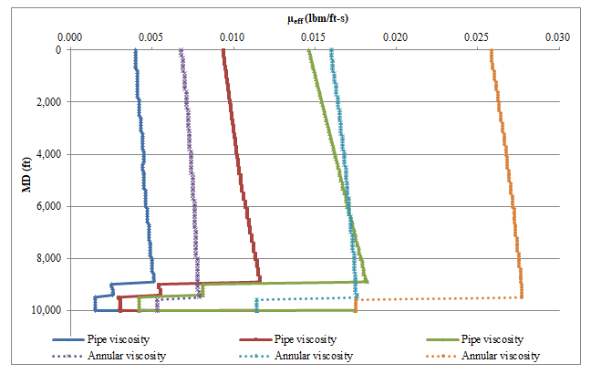 Figure 5: Simulated effects of injection pressure on foam effective viscosity in the string and annulus.