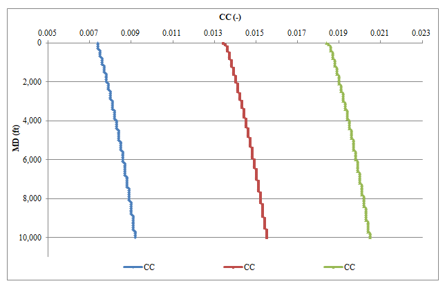 Figure 6: But the choice of varying and diversifying the values of the injection pressure depends on the required pressure window to be established on the open annulus for the hole control and stability. Lower injection pressures are profitable in point of view of cuttings removal and hole cleaning, but this decision of lowering the injection pressure must be taken after having taken into consideration all factors affecting on the hole stability in order to successfully and optimally carry out the operations of foam underbalanced drilling.