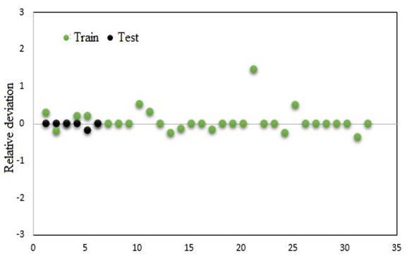 Figure 2: Relative deviation plots for test and train data.