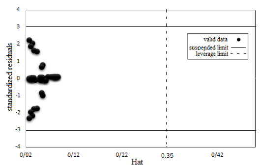Figure 3: The Williams plot for the proposed predictive tool.