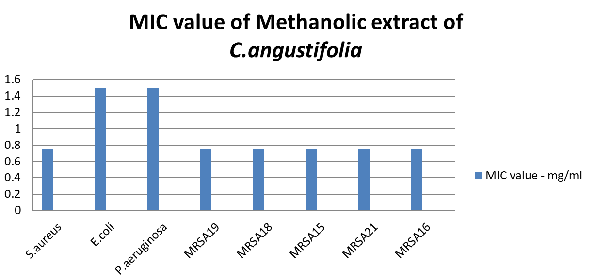 Figure 1: Minimum inhibitory concentration (mg/ml) of methanolic extract of C.angustifolia.